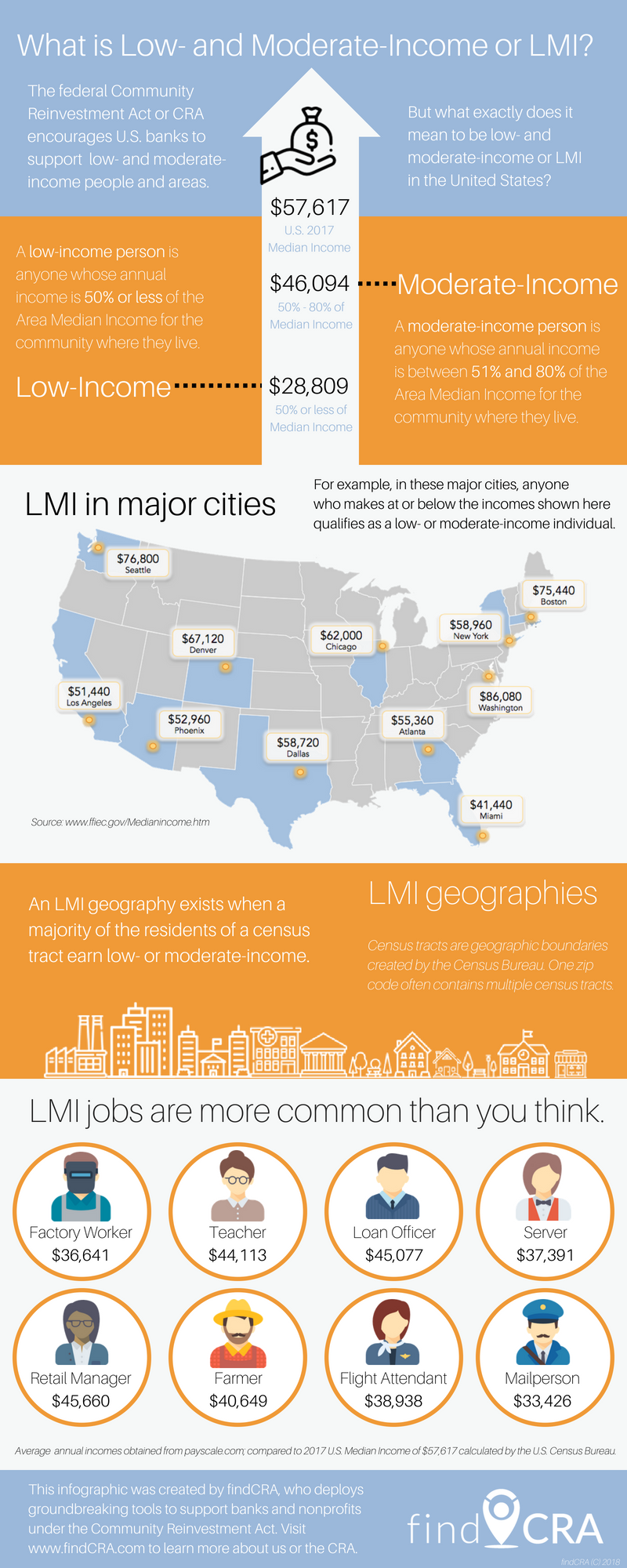 Ever Wondered “What is Low- and Moderate-Income or LMI”? Here's Your  Answer., socrates, CRA Learning Center